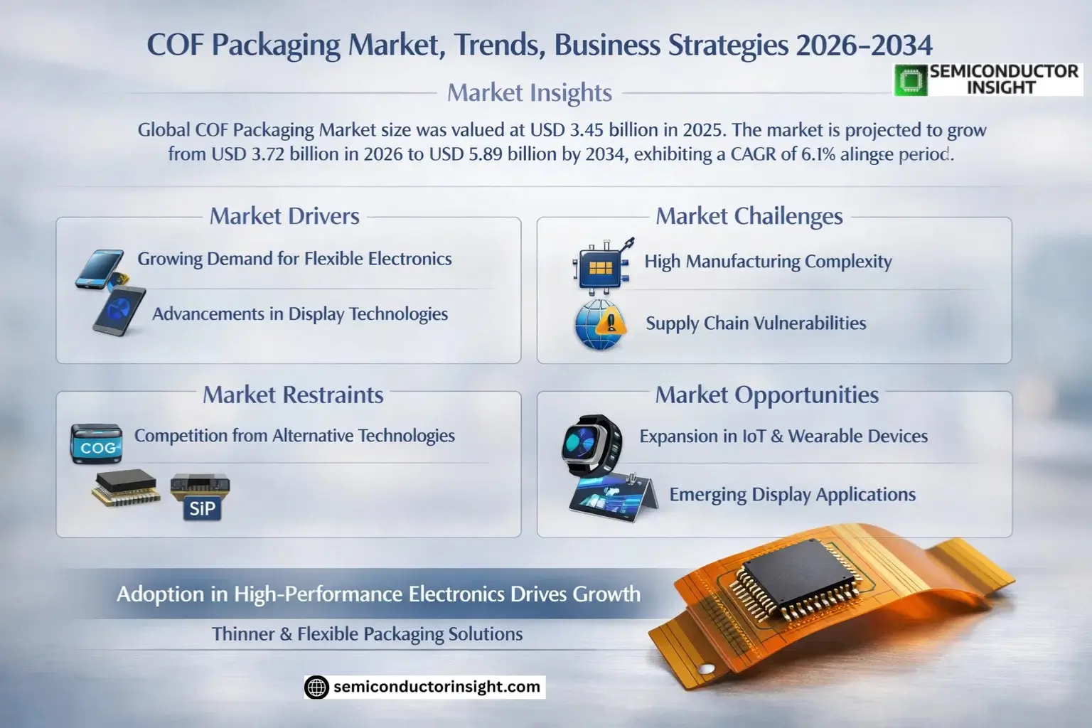 COF Packaging Market Trends