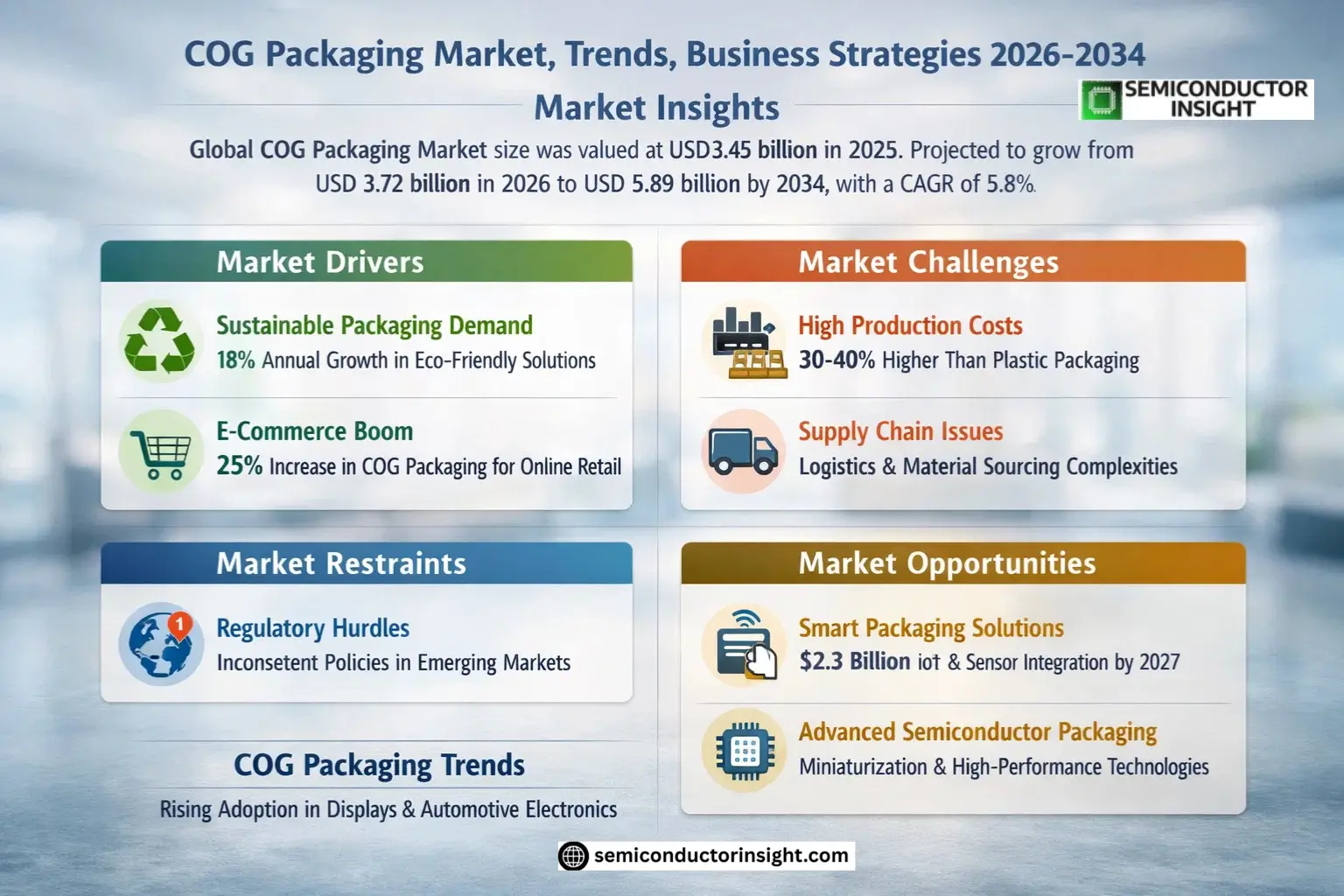 COG Packaging Market Trends