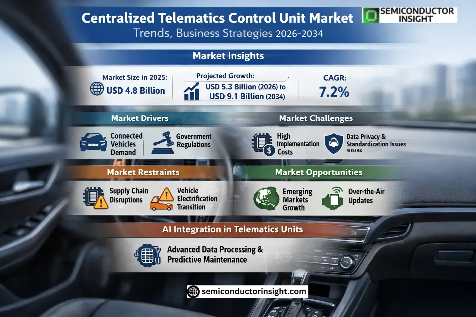 Centralized Telematics Control Unit Market Share