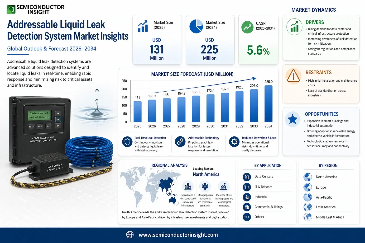 Addressable Liquid Leak Detection System Market Size & Forecast