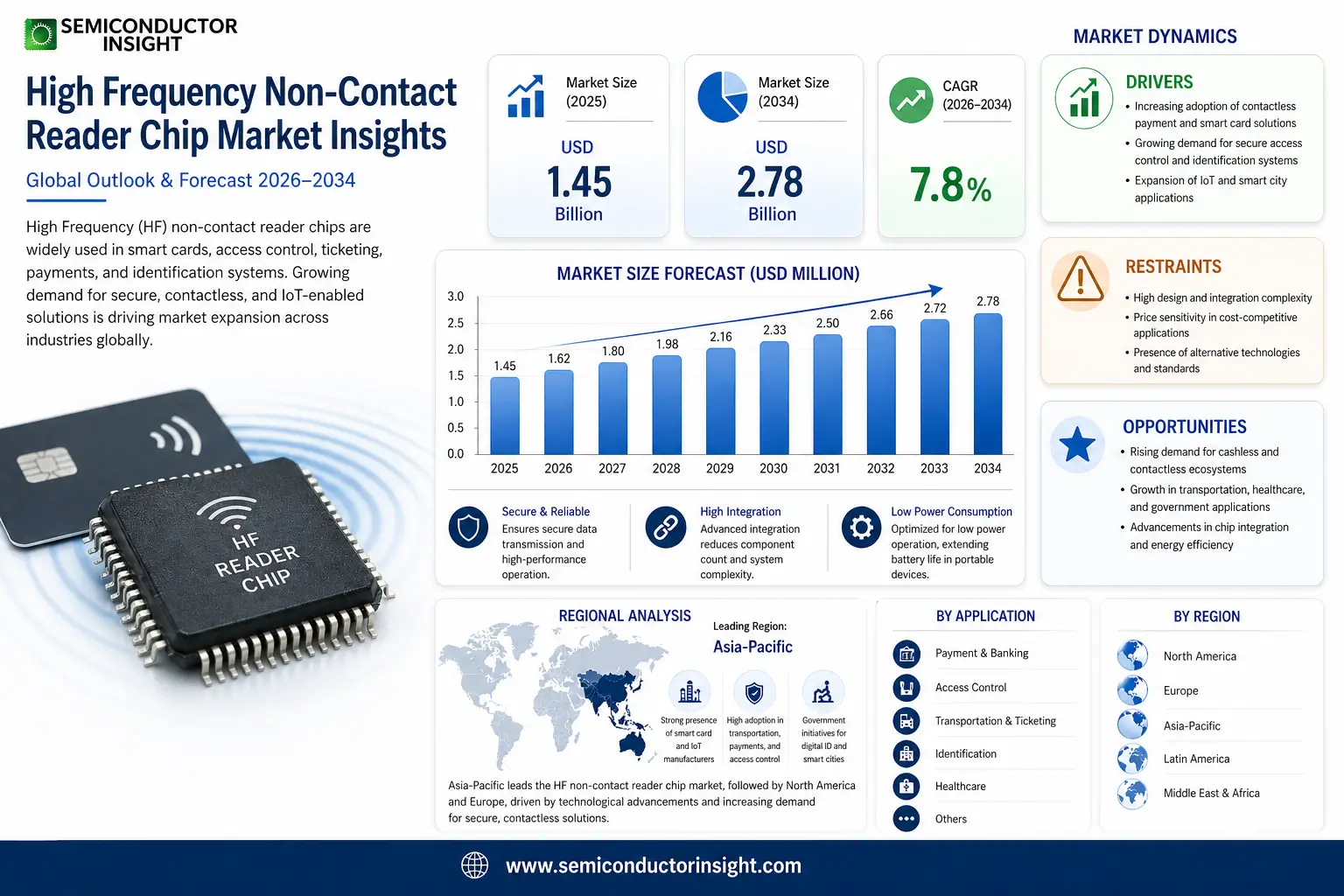 High Frequency Non-Contact Reader Chip Market Size