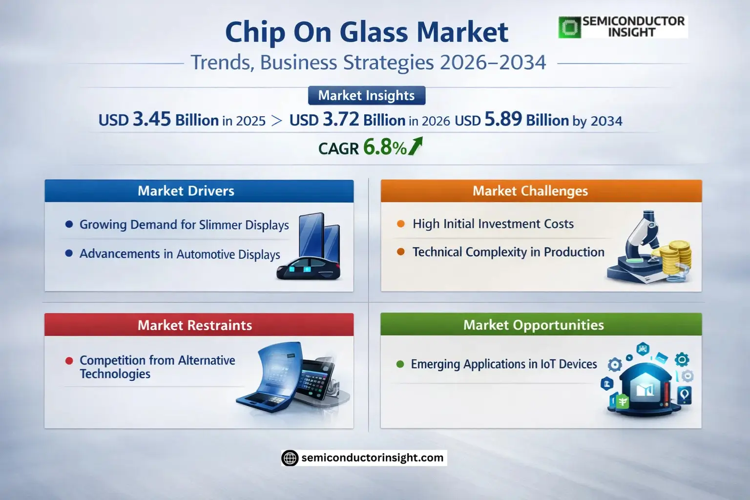 Chip On Glass Market Growth 