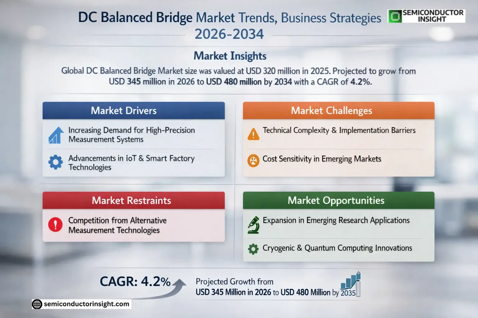 DC Balanced Bridge Market Size & Forecast