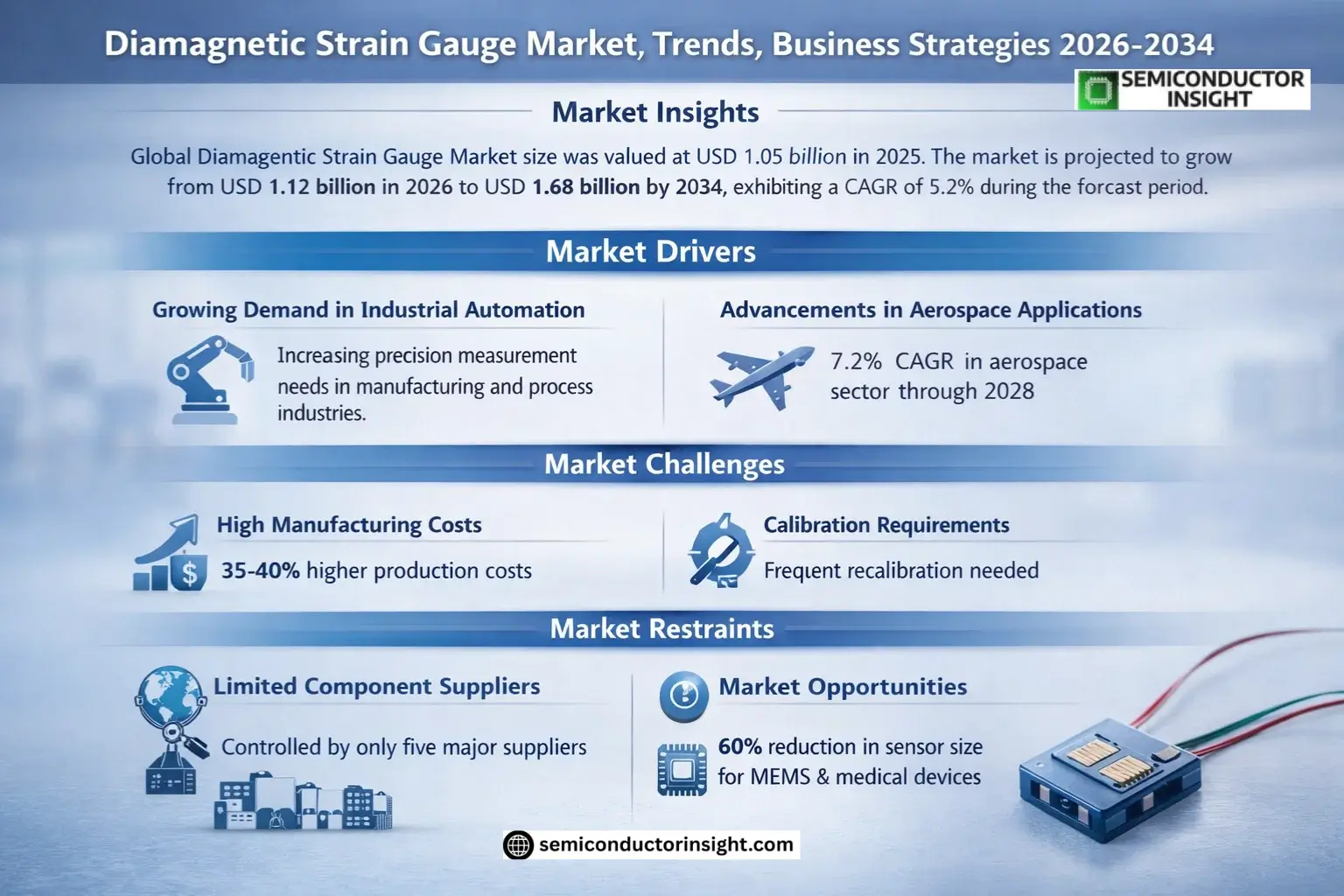Diamagnetic Strain Gauge Market Trends