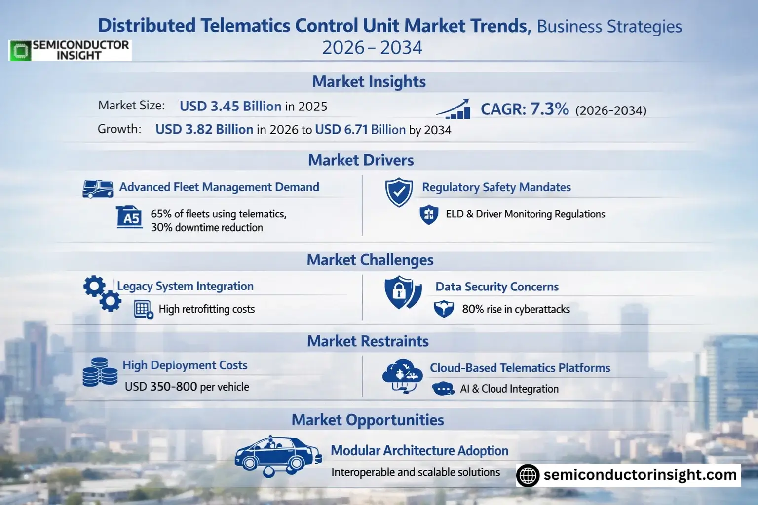 Distributed Telematics Control Unit Market Growth 