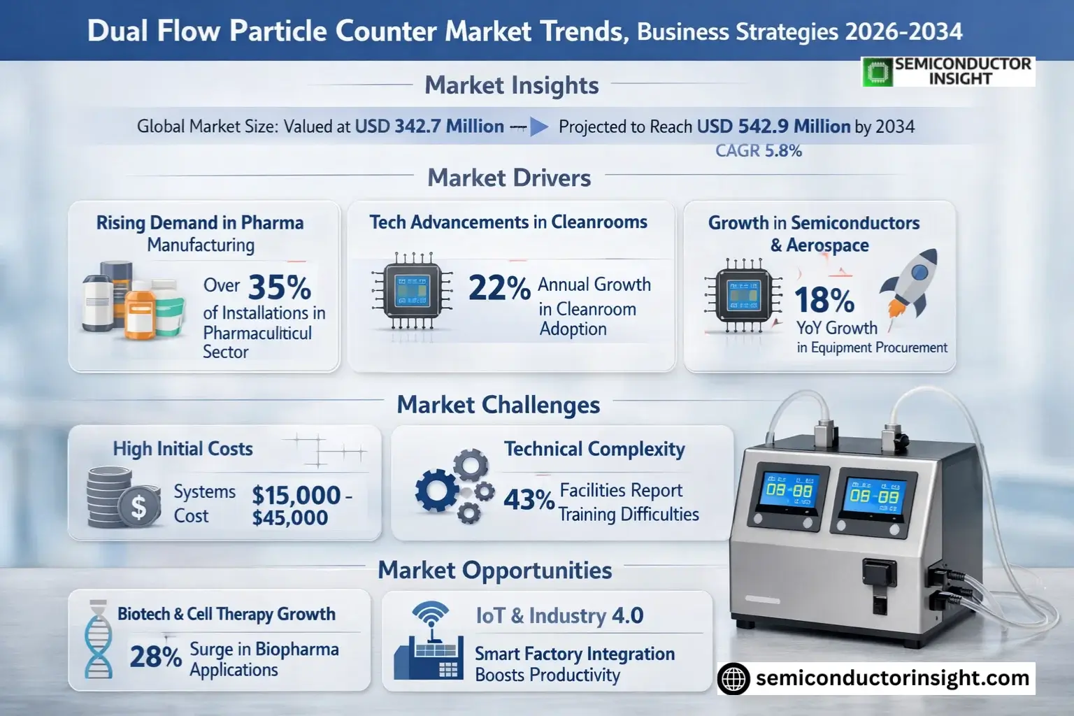 Dual Flow Particle Counter Market Trends