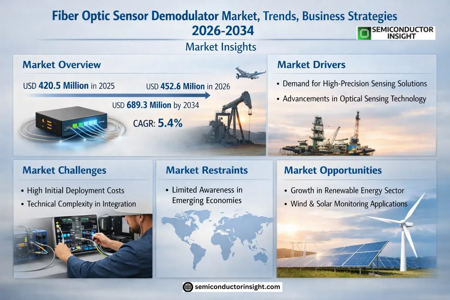 Fiber Optic Sensor Demodulator Market Insights