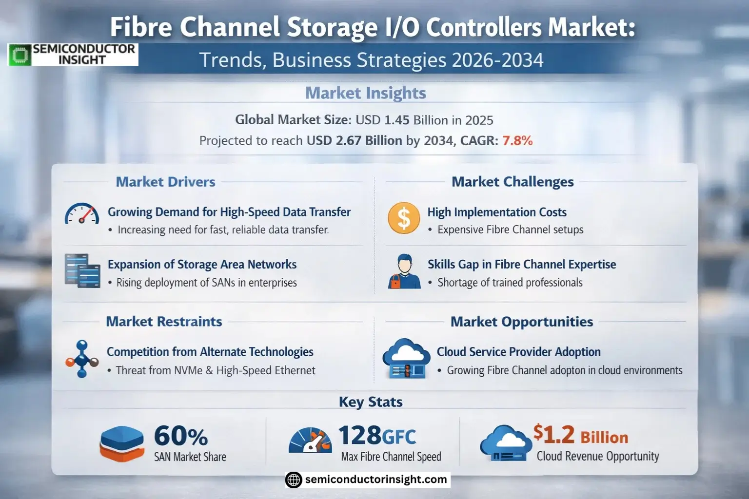 Fibre Channel Storage IO Controllers Market Growth 