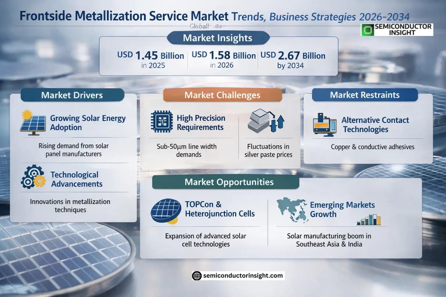 Frontside Metallization Service Market Size & Forecast