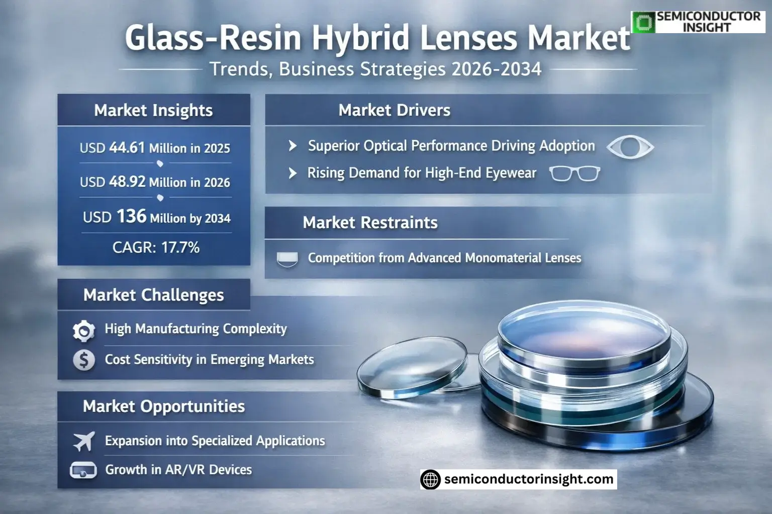 Glass-Resin Hybrid Lenses Market Trends