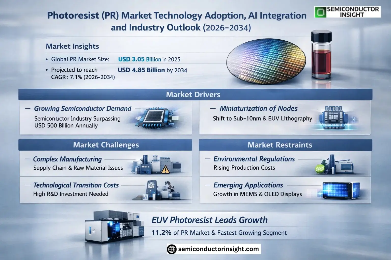 Global Photoresist (PR) Market Insights
