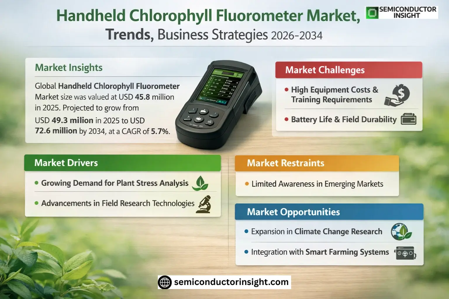 Handheld Chlorophyll Fluorometer Market Growth 