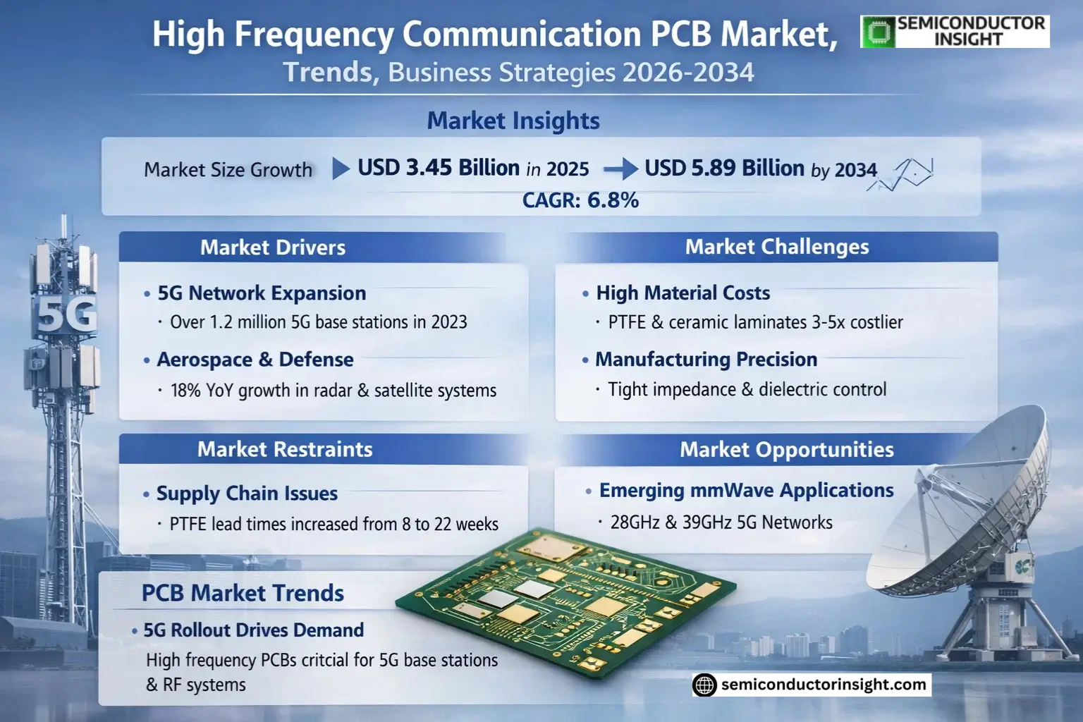 High Frequency Communication PCB Market Share