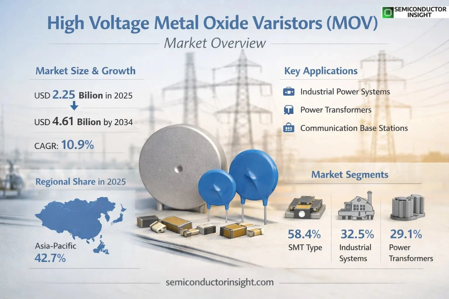 High Voltage Metal Oxide Varistors (MOV) Market Size & Share 