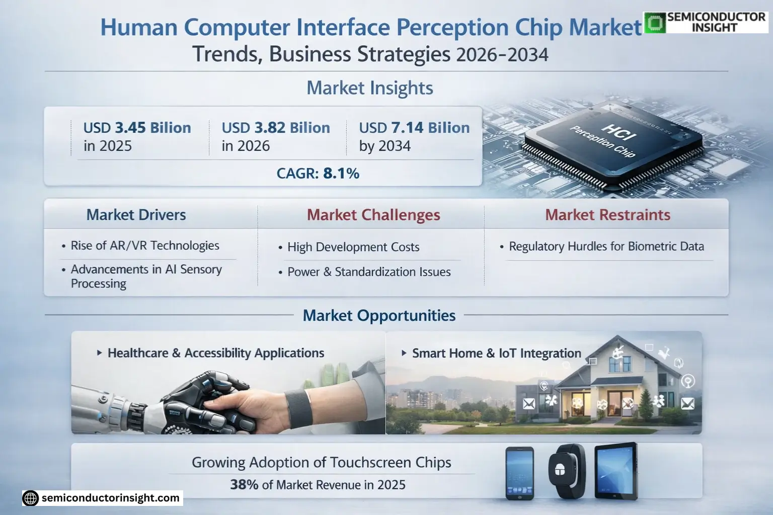 Human Computer Interface Perception Chip Market Trends