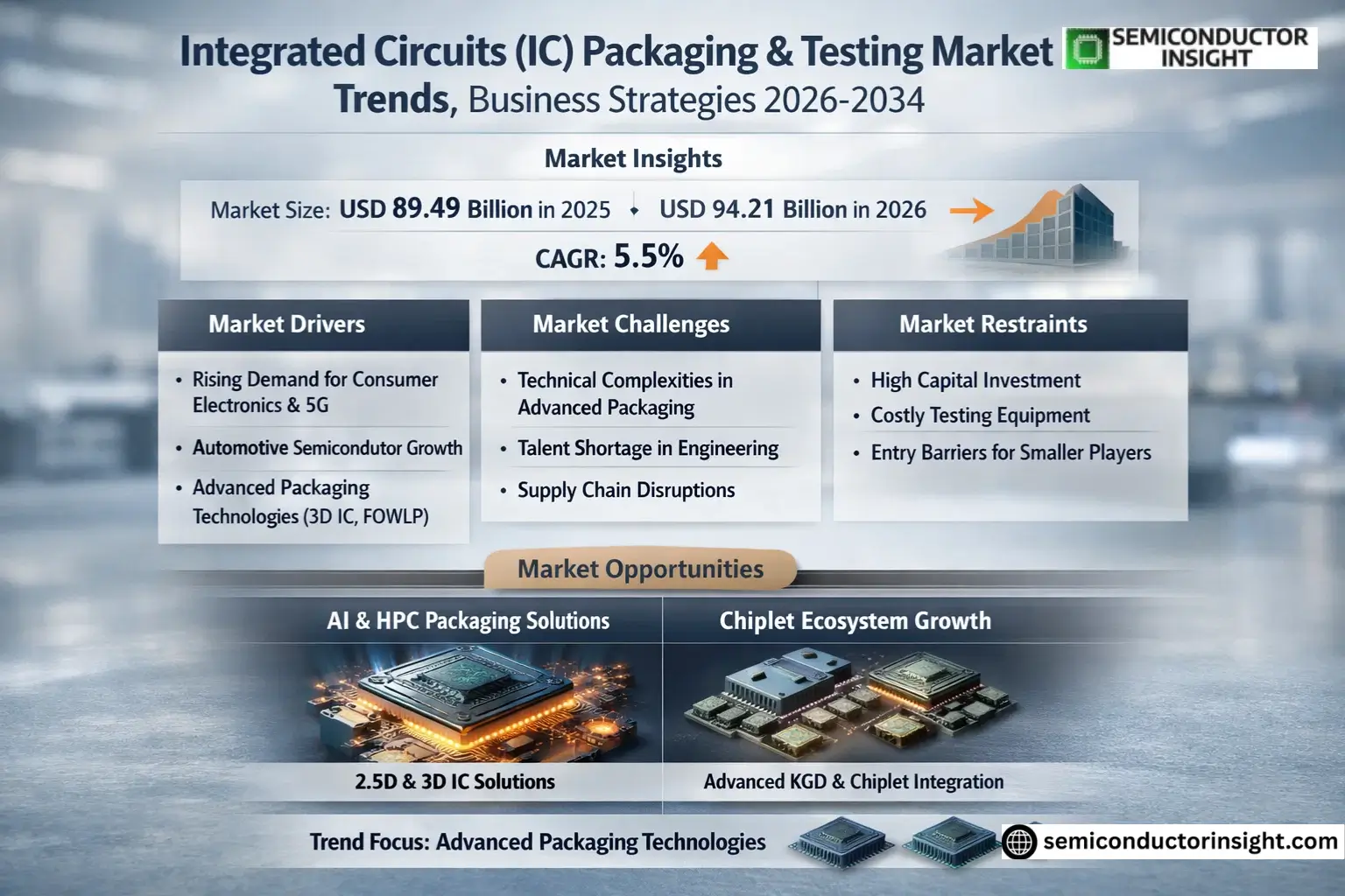 Integrated Circuits (IC) Packaging & Testing Market Growth 