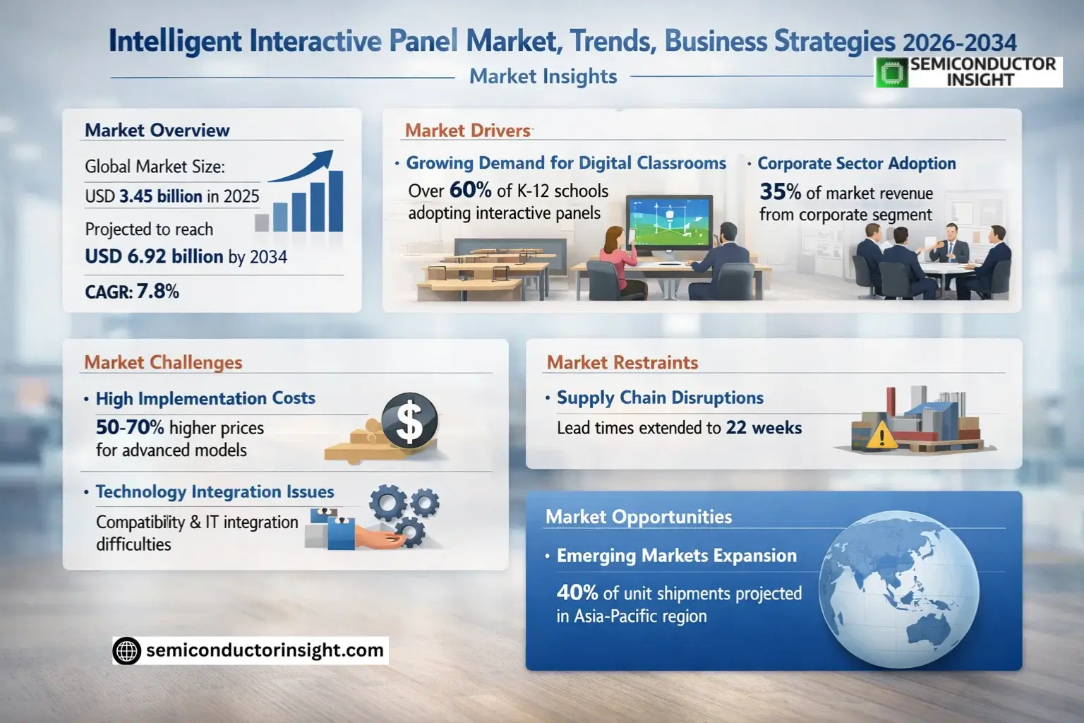 Intelligent Interactive Panel Market Size & Forecast