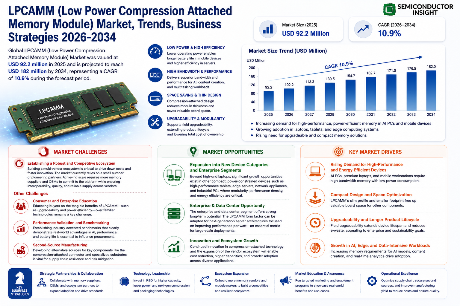 LPCAMM (Low Power Compression Attached Memory Module) Market
 Share and Size