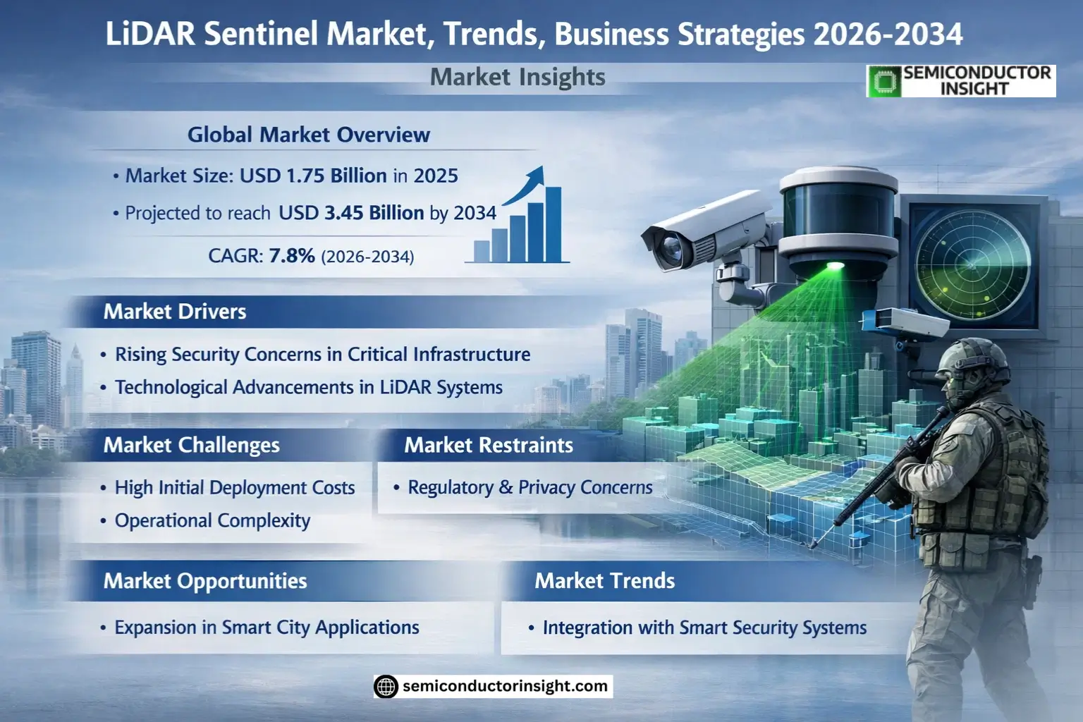 LiDAR Sentinel Market Trends