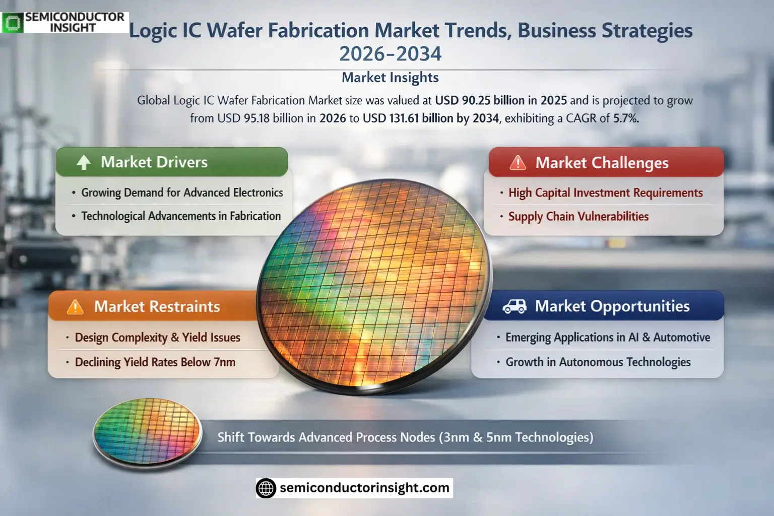Logic IC Wafer Fabrication Market Share