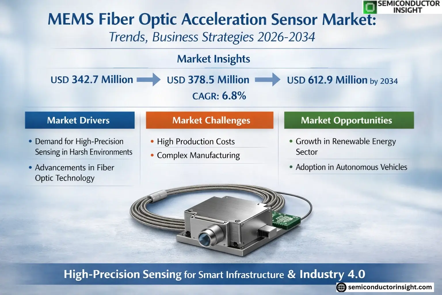 MEMS Fiber Optic Acceleration Sensor Market Trends