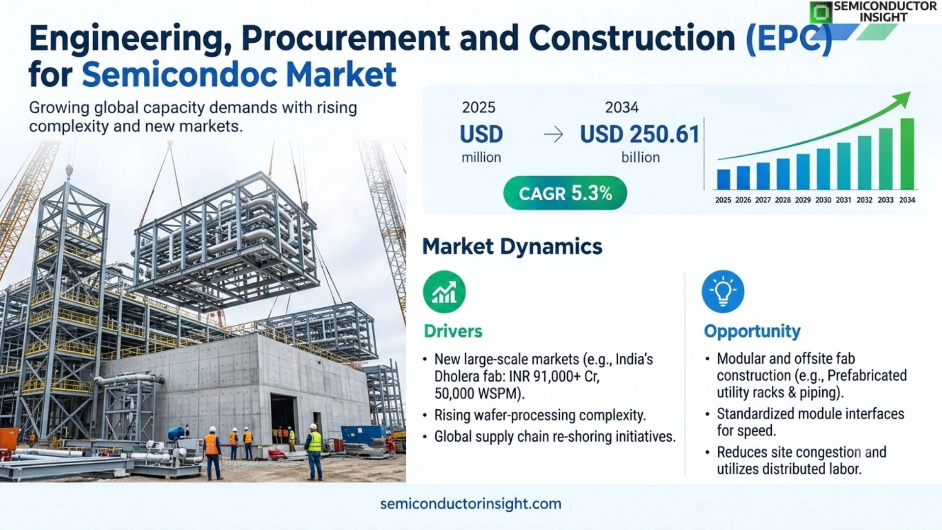 Engineering, Procurement and Construction (EPC) for Semiconductor Market Prizing