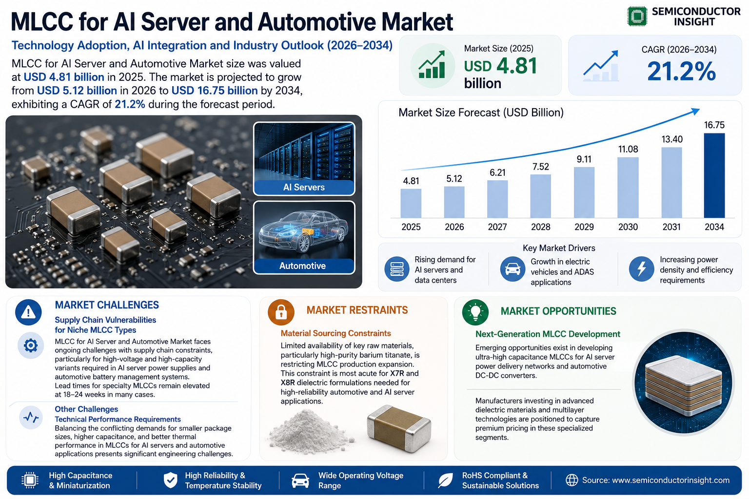 MLCC for AI Server and Automotive Market