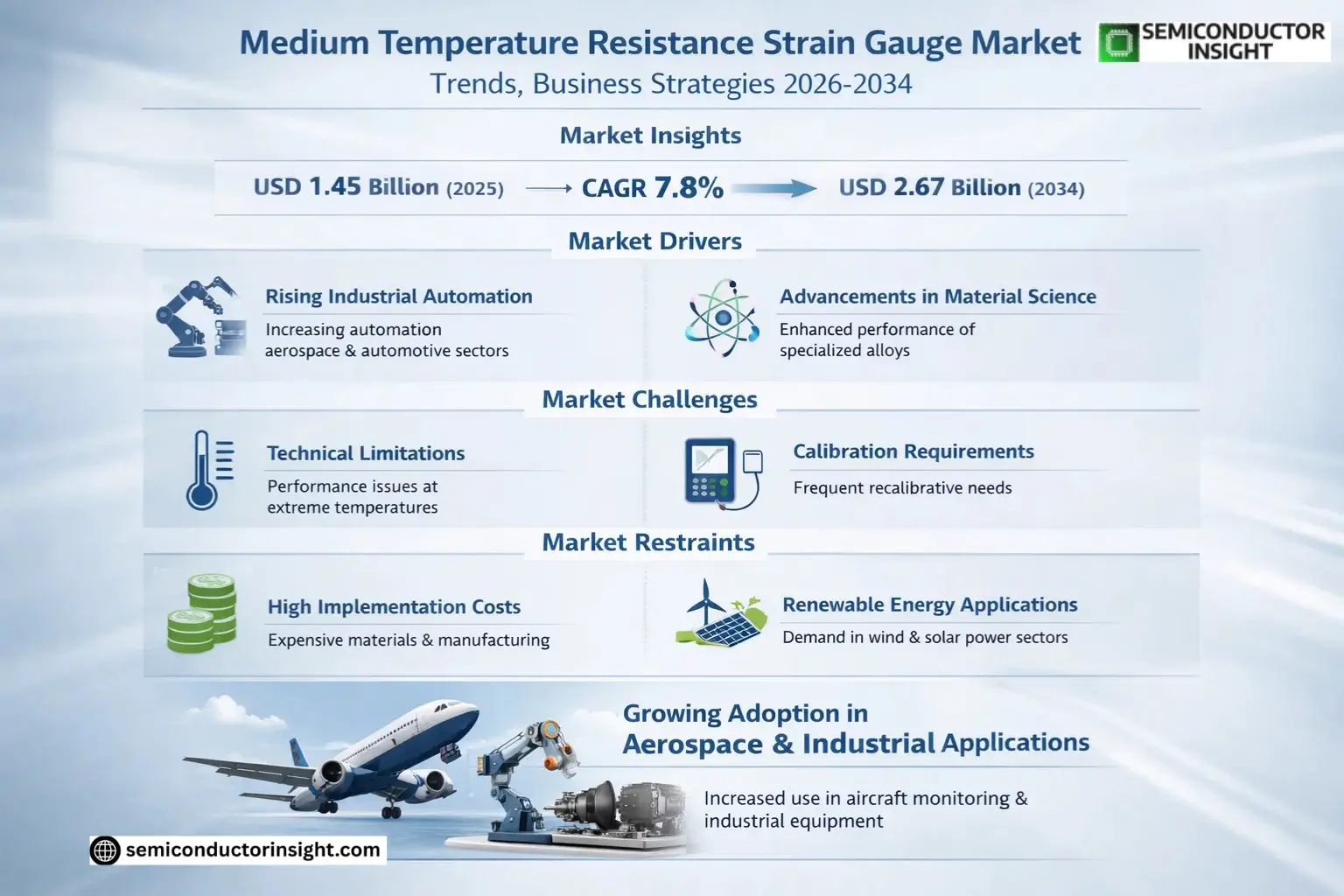 Medium Temperature Resistance Strain Gauge Market Size & Forecast