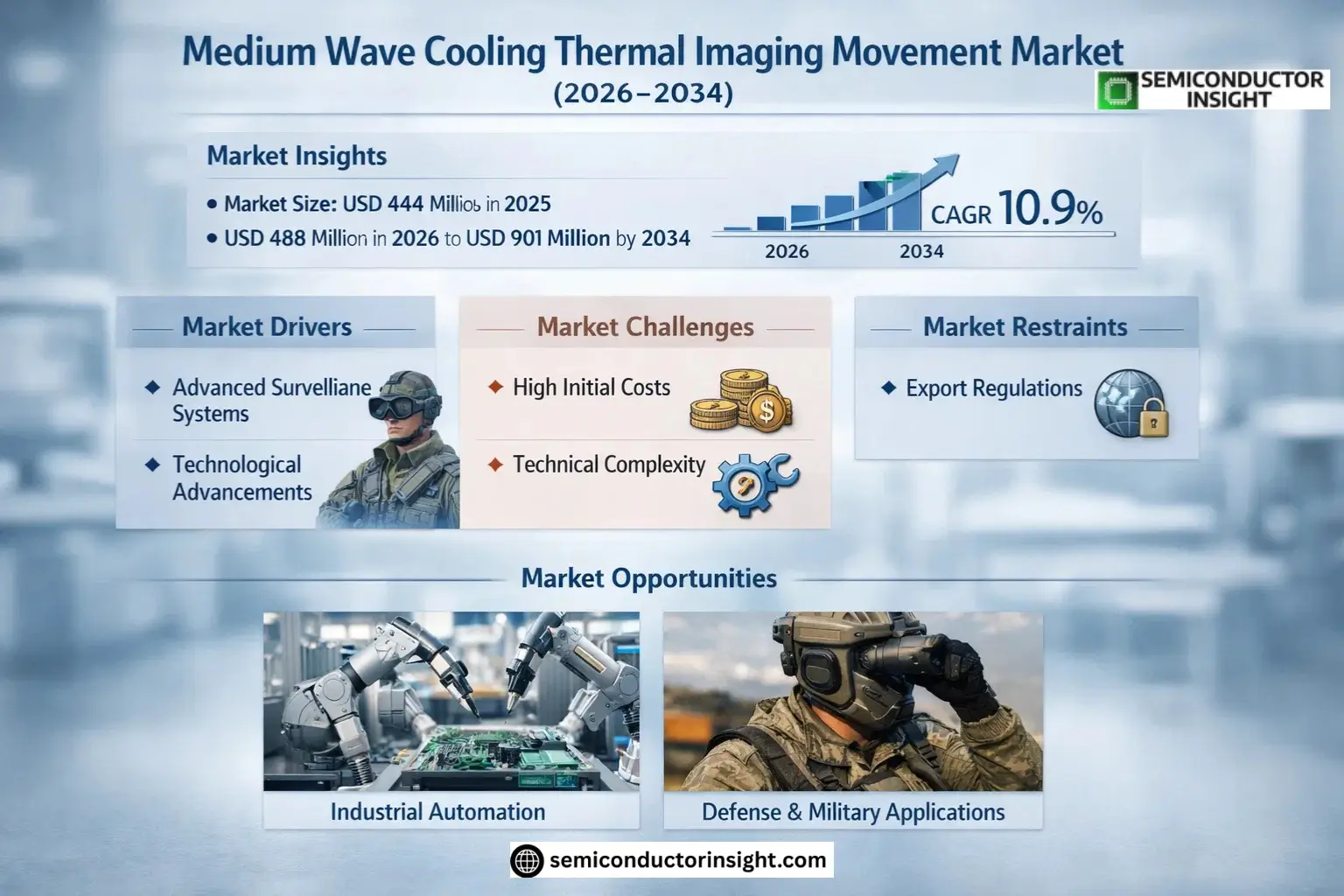 Medium Wave Cooling Thermal Imaging Movement Market Size & Forecast