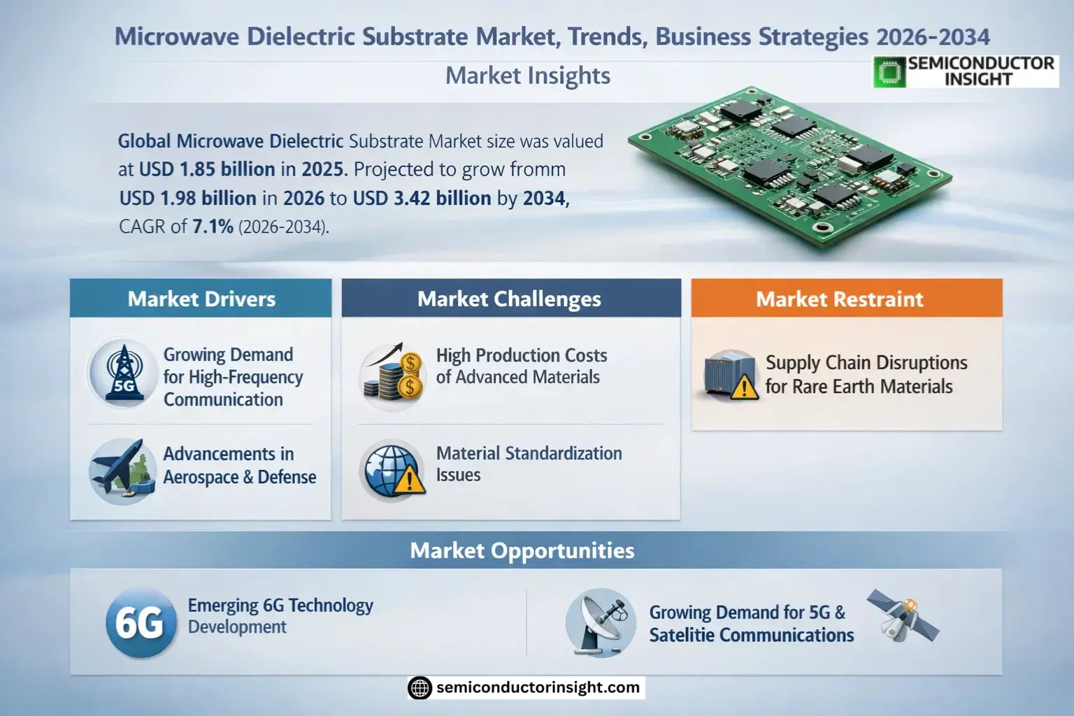 Microwave Dielectric Substrate Market Trends