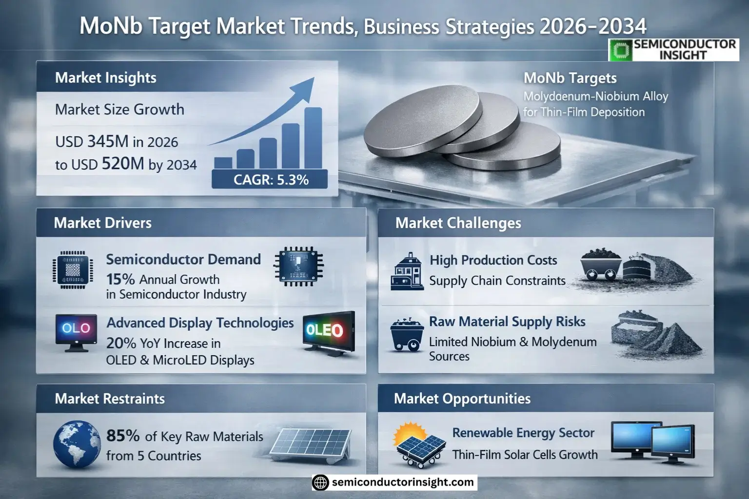 MoNb Target Market Share