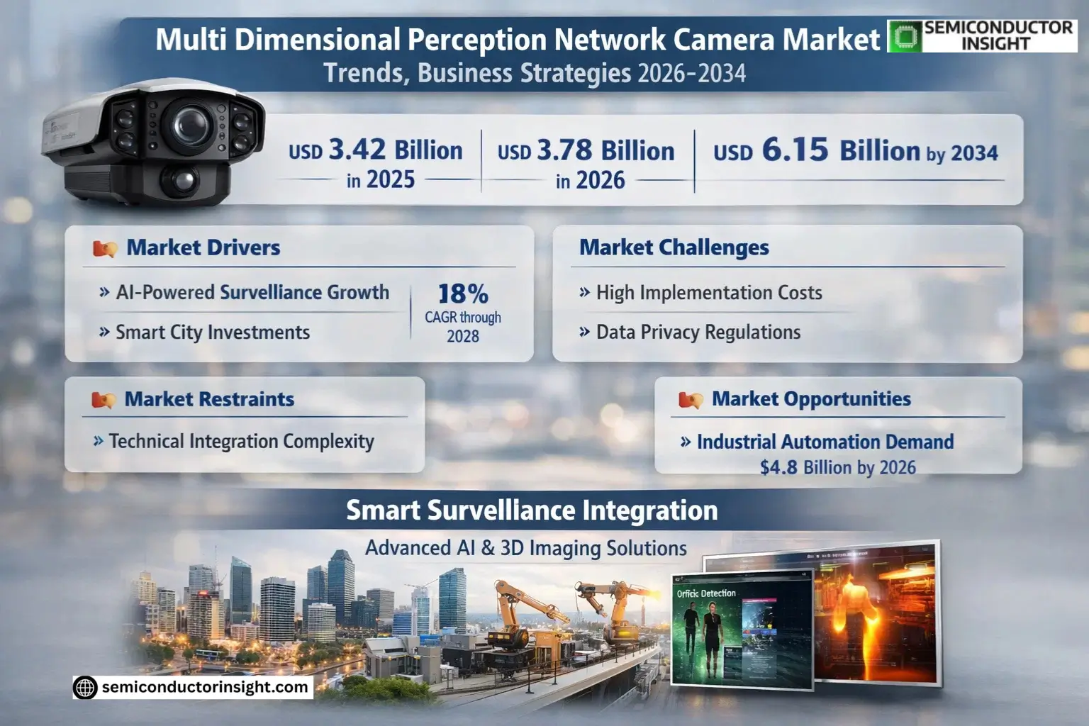 Multi Dimensional Perception Network Camera Market Share