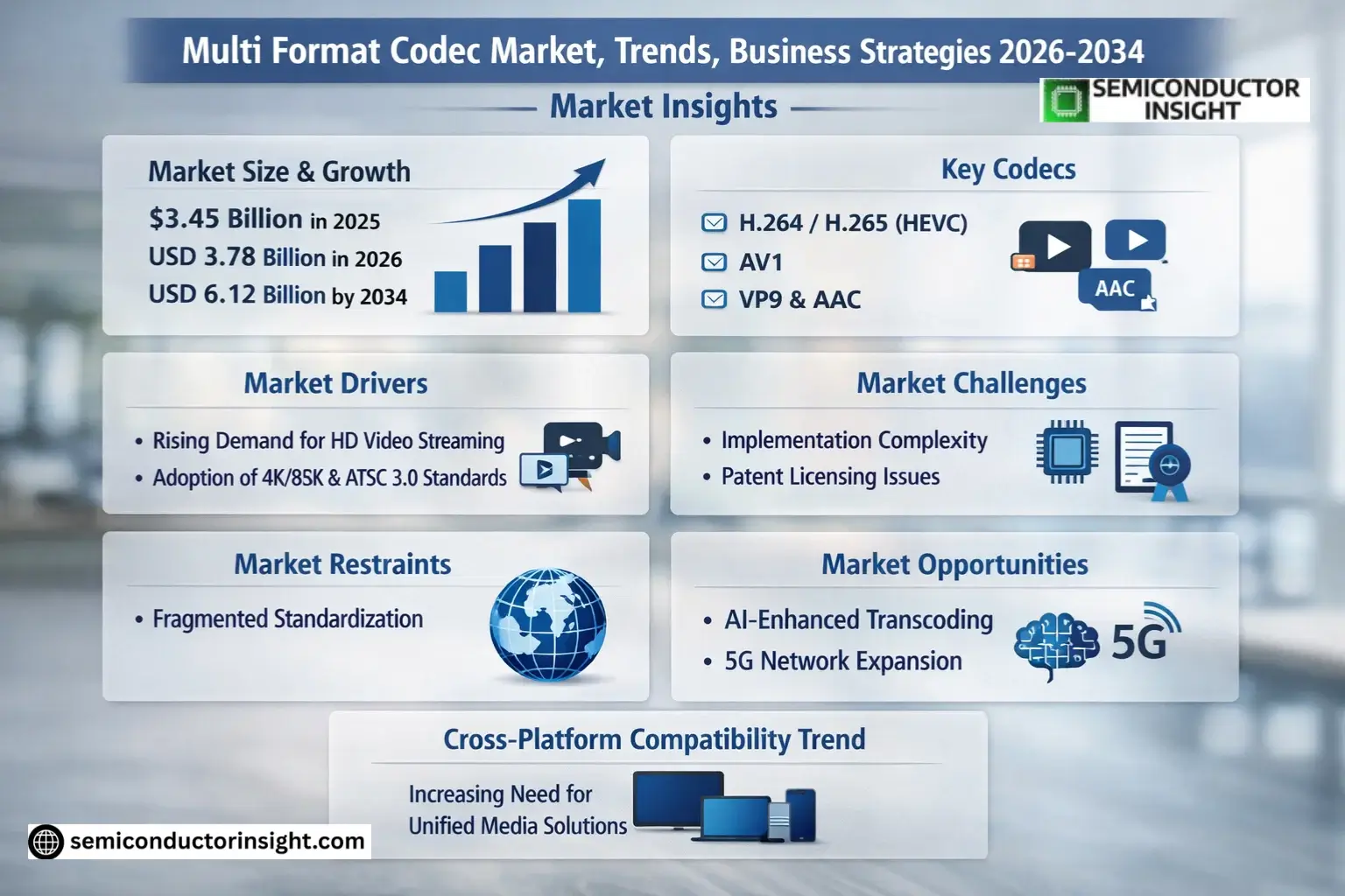Multi Format Codec Market Trends