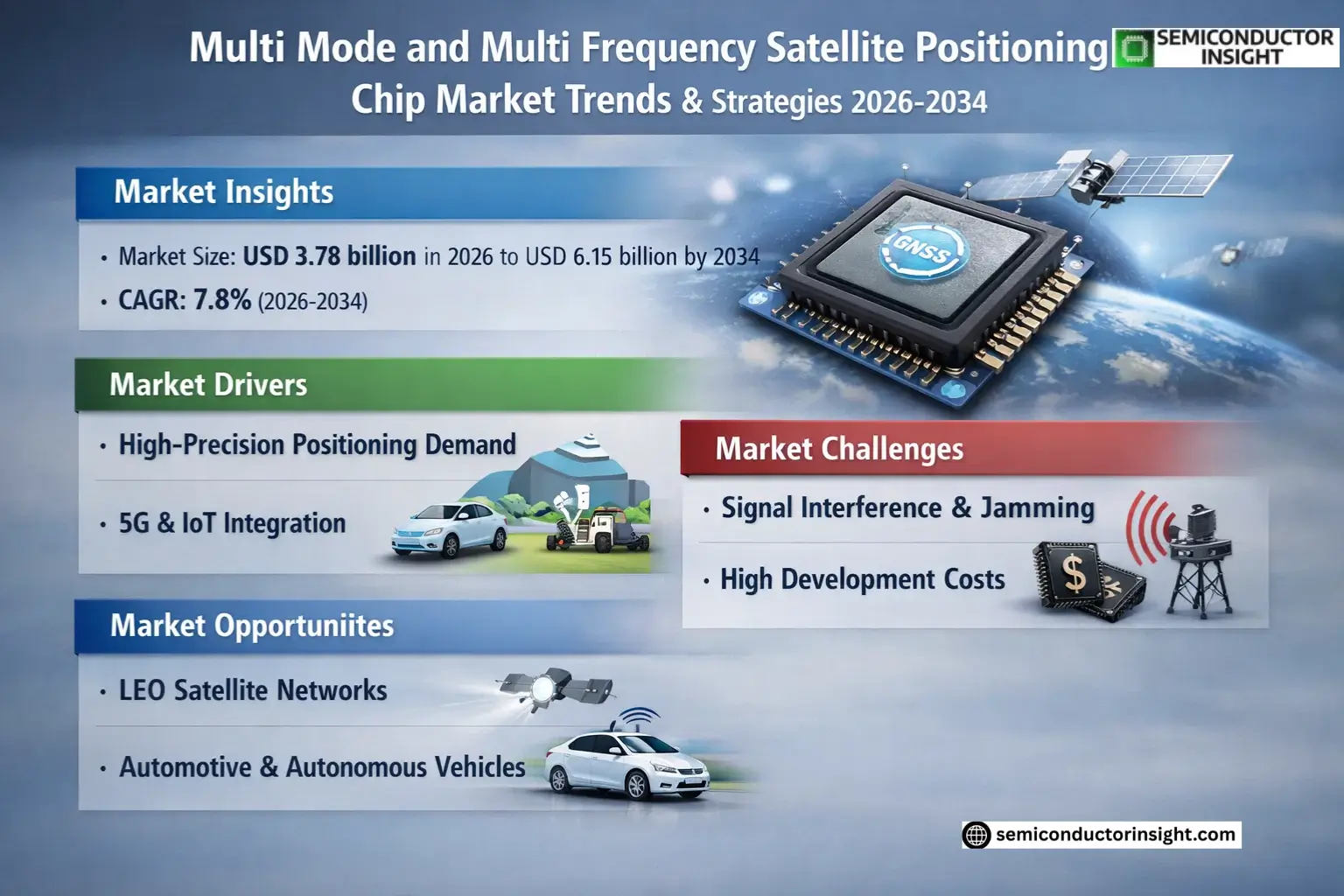 Multi Mode and Multi Frequency Satellite Positioning Chip Market Growth 
