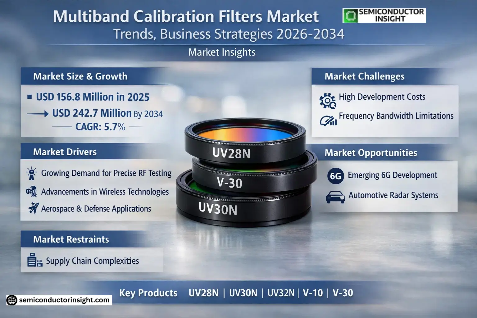 Multiband Calibration Filters Market Share
