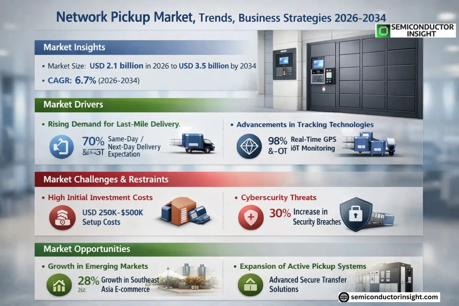 Network Pickup Market Trends