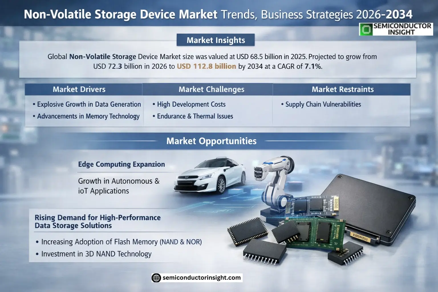Non-Volatile Storage Device Market Share