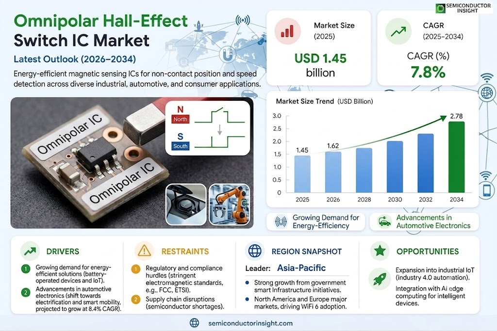 Omnipolar Hall-Effect Switch IC Market Growth, Share and Forecast 
