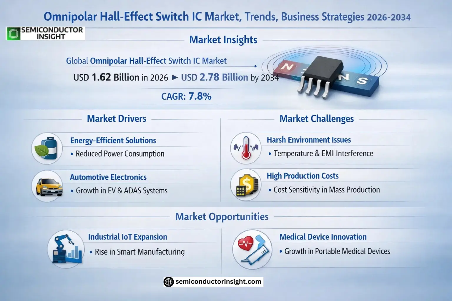 Omnipolar Hall-Effect Switch IC Market Size & Forecast