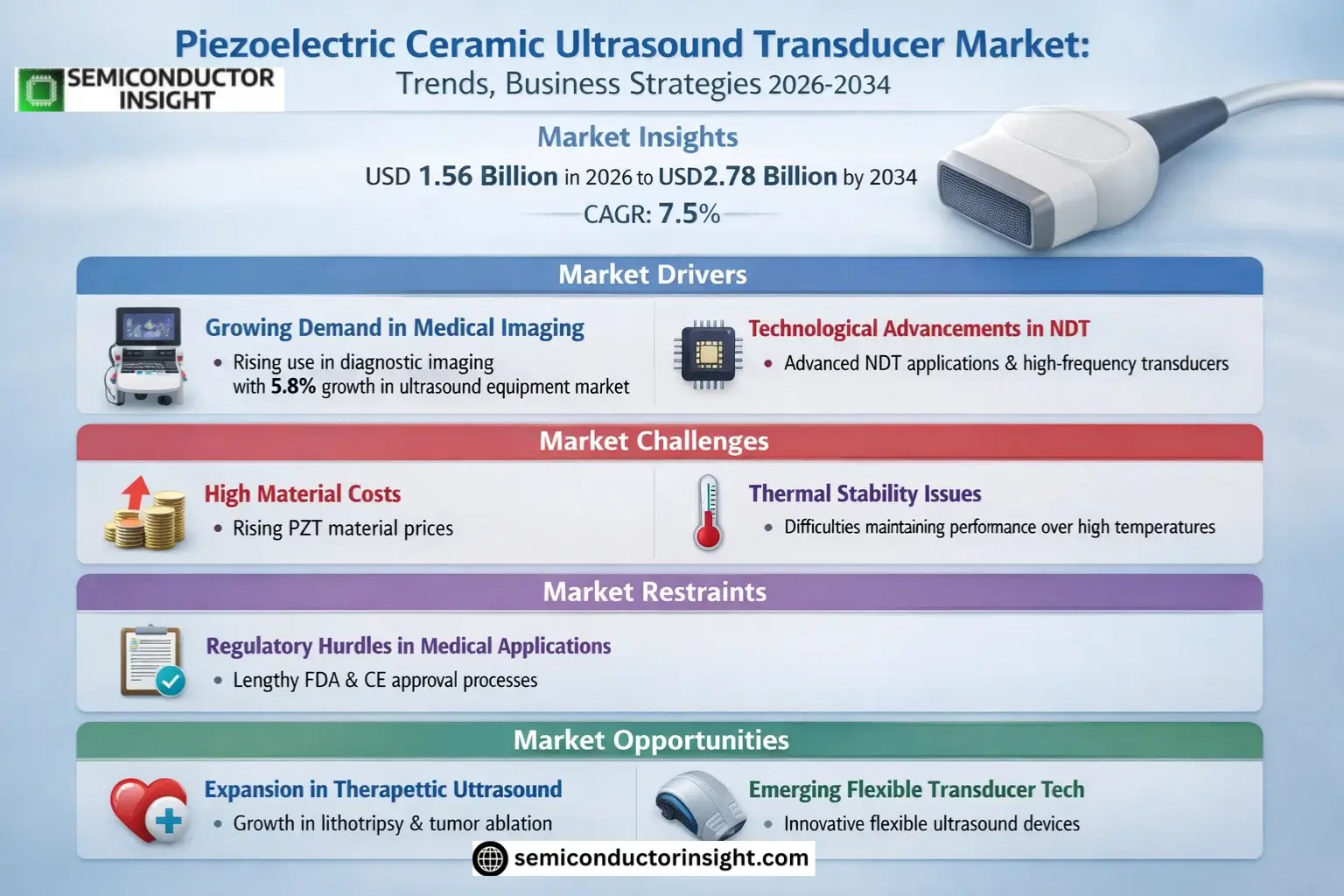 Piezoelectric Ceramic Ultrasound Transducer Market Insights