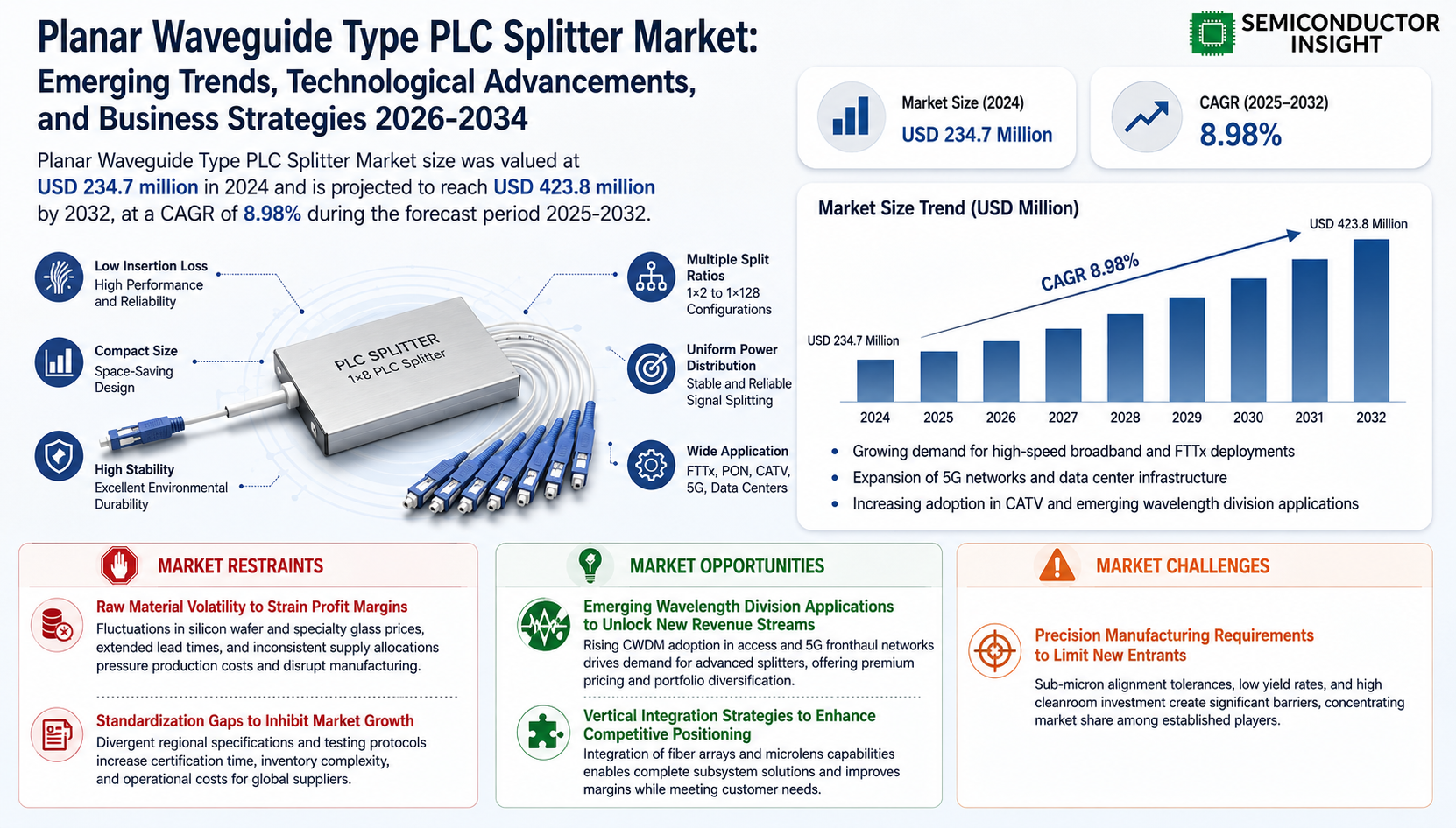 MARKET RESTRAINTS Technical Limitations in Extreme Environments Hinder Adoption While encoder ICs offer significant advantages, their performance can degrade under extreme operating conditions. Magnetic encoders face challenges in environments with strong electromagnetic interference, potentially causing signal distortion. Optical variants are particularly sensitive to contamination, with particulate matter reducing accuracy by up to 30% in industrial settings. These technical constraints limit application in sectors like oil & gas and heavy manufacturing, where alternative solutions remain preferred despite higher costs. Ongoing R&D efforts focus on advanced shielding techniques and sealed packaging to address these limitations. Supply Chain Vulnerabilities Impacting Market Stability The semiconductor industry’s ongoing supply chain challenges continue to affect encoder IC availability. Specialized materials like rare-earth magnets and high-grade optical components face periodic shortages, with lead times extending to 26-30 weeks for certain product categories. Geopolitical tensions further complicate procurement strategies, as over 60% of encoder IC production remains concentrated in Asia. Manufacturers are responding by diversifying sourcing strategies and increasing safety stock levels, but these measures contribute to higher production costs that may ultimately impact end-market pricing. MARKET CHALLENGES Pricing Pressures Squeezing Profit Margins Intense competition in the encoder IC market is driving aggressive price competition, particularly in standardized product categories. Average selling prices for basic magnetic encoder ICs have declined by 12-15% annually since 2020, forcing manufacturers to focus on value-added features to maintain profitability. The commoditization of entry-level products has been accelerated by the emergence of regional suppliers in China and Southeast Asia, who compete primarily on price. Industry leaders are responding by focusing on proprietary technologies and custom solutions that command premium pricing in specialized applications. Regulatory Hurdles in Emerging Applications As encoder ICs penetrate regulated industries like medical devices and aerospace, compliance requirements are becoming increasingly stringent. New safety certifications for critical applications can add 18-24 months to product development cycles, delaying time-to-market. The lack of global standardization in functional safety requirements further increases certification costs, particularly for manufacturers serving multiple geographic markets. These regulatory challenges are prompting strategic partnerships between encoder IC suppliers and end-users to jointly develop compliant solutions from initial design stages. MARKET OPPORTUNITIES Emerging AI Integration Creates New Value Propositions Planar Waveguide Type PLC Splitter Market Share