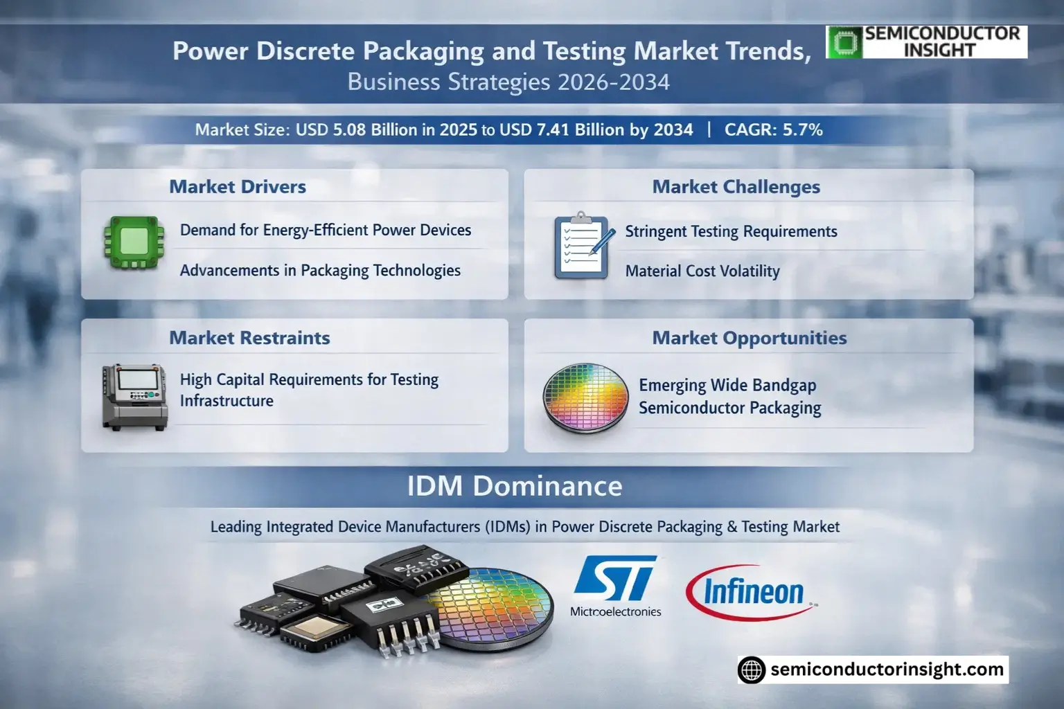 Power Discrete Packaging and Testing Market Size & Forecast