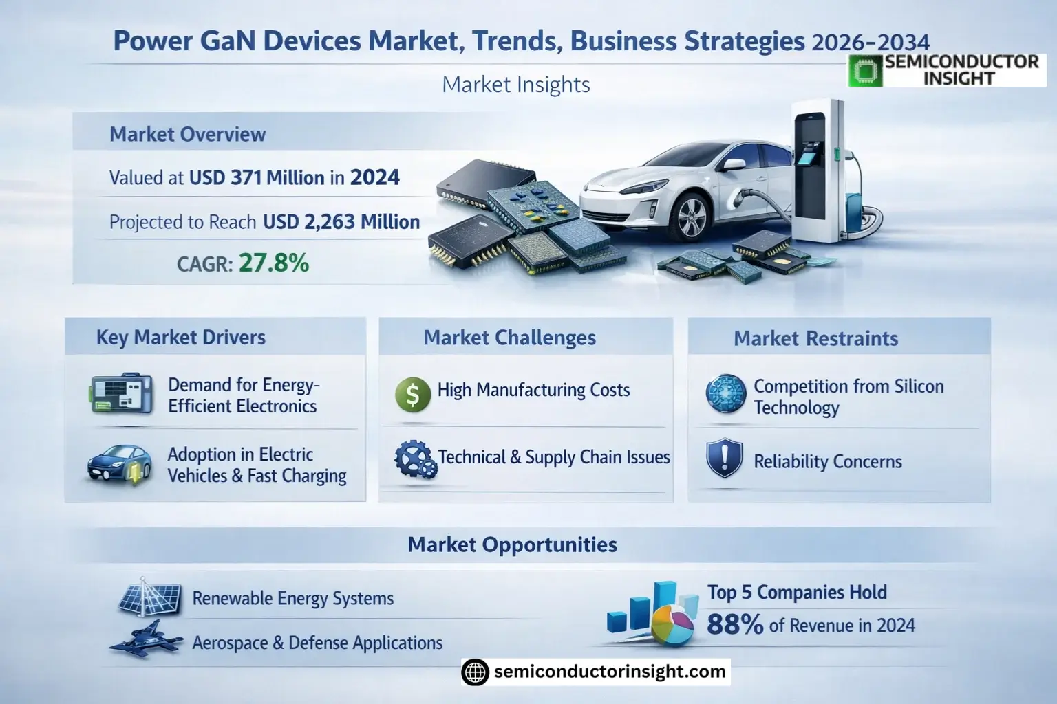 Power GaN Devices Market Growth 