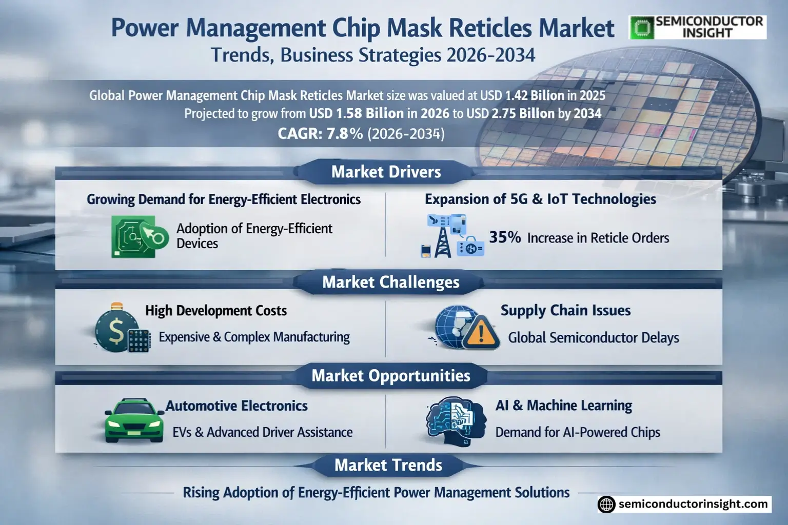 Power Management Chip Mask Reticles Market Growth 