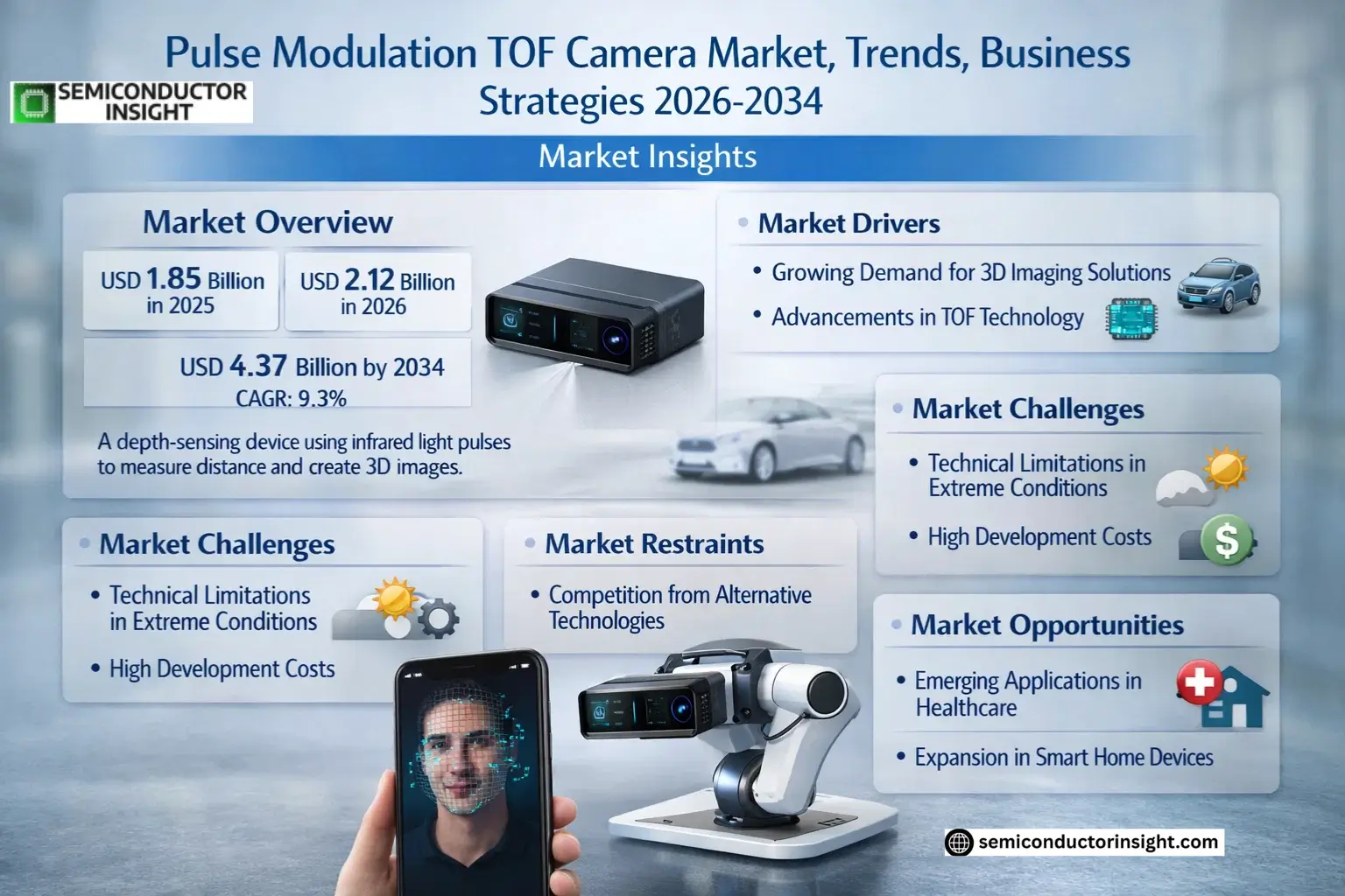 Pulse Modulation TOF Camera Market Trends