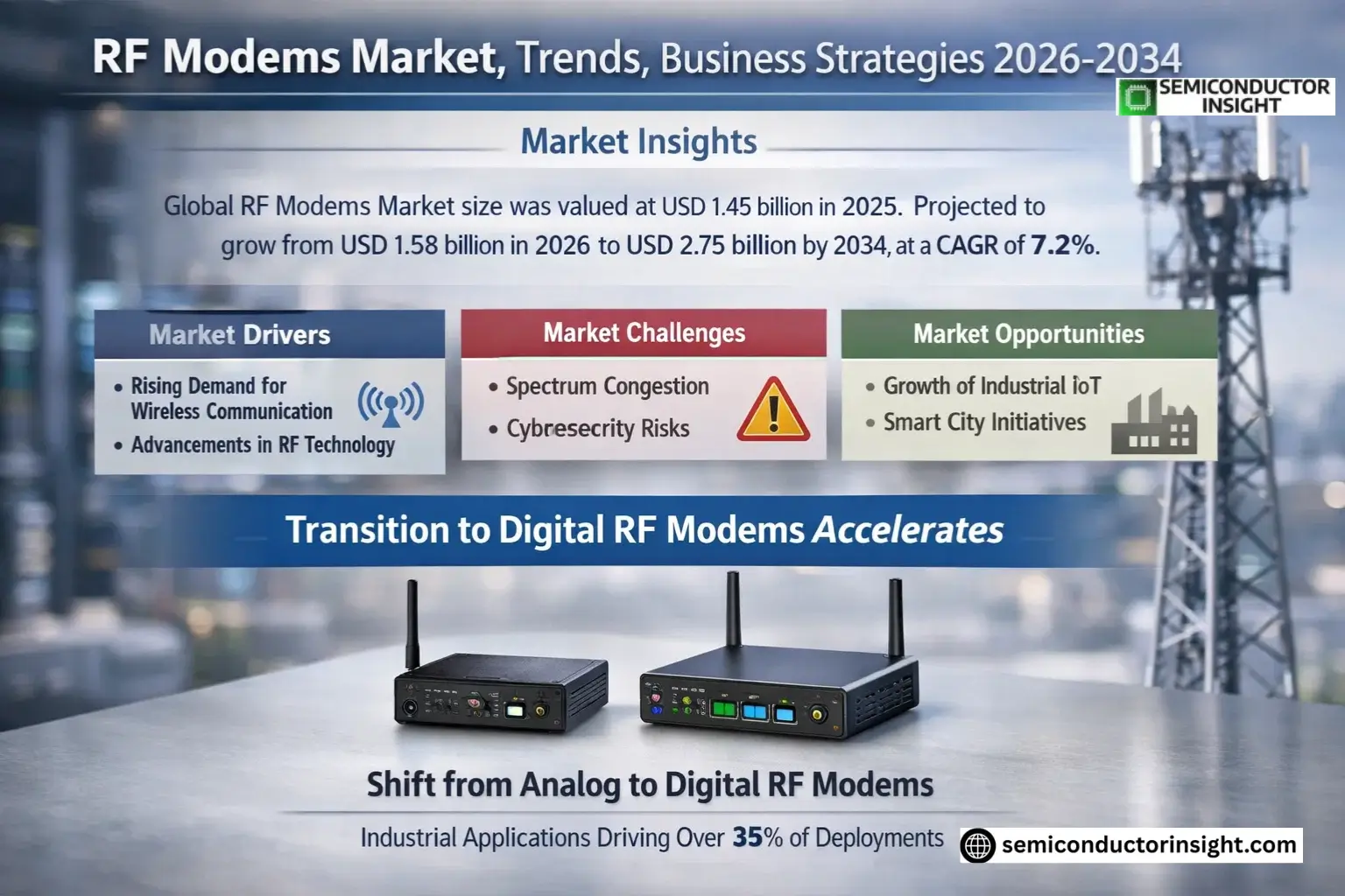 RF Modems Market Size & Forecast