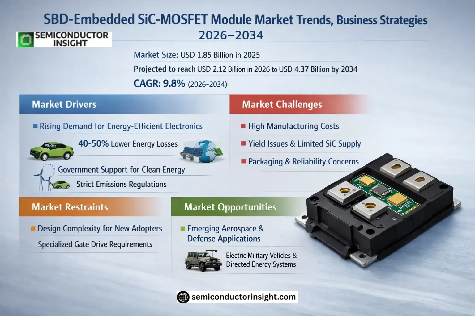 SBD-Embedded SiC-MOSFET Module Market Growth 