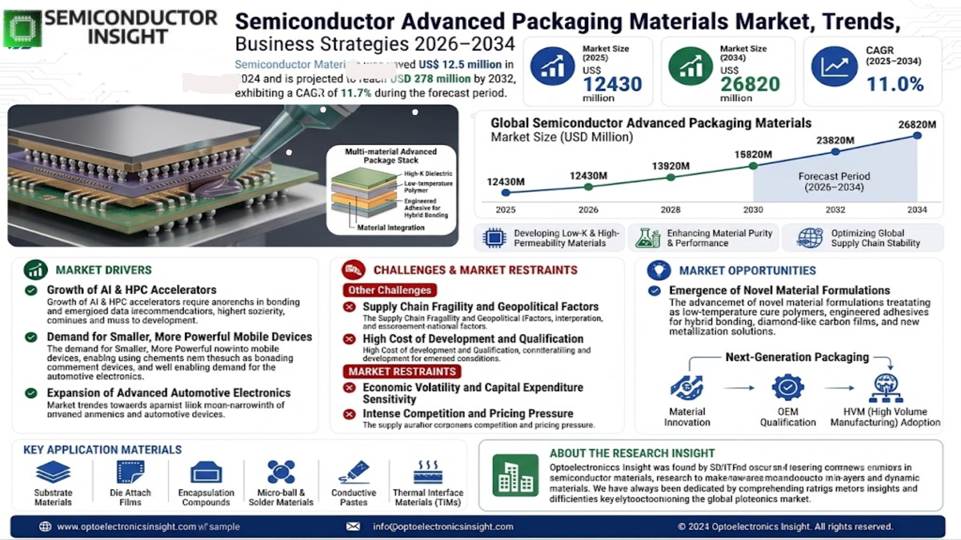 Semiconductor Advanced Packaging Materials Market
 Size and Share