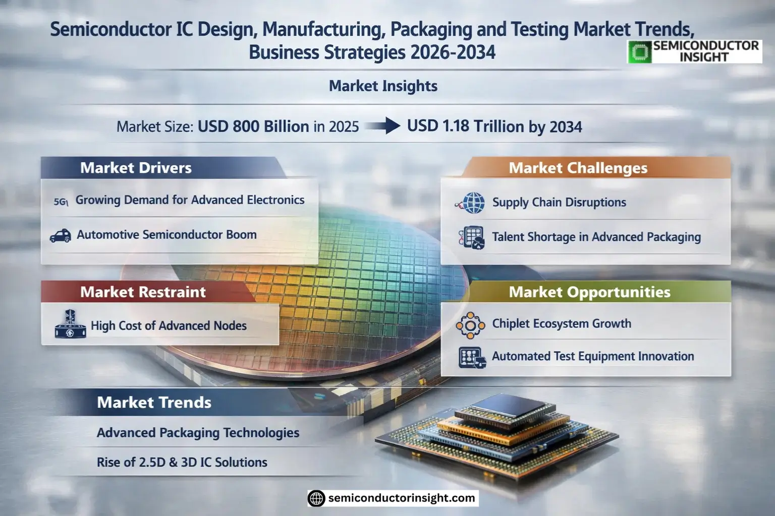 Semiconductor IC Design, Manufacturing, Packaging and Testing Market Insights