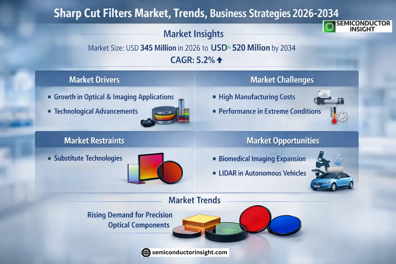 Sharp Cut Filters Market Trends
